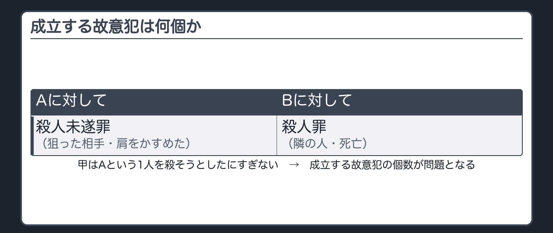 成立する故意犯は何個か