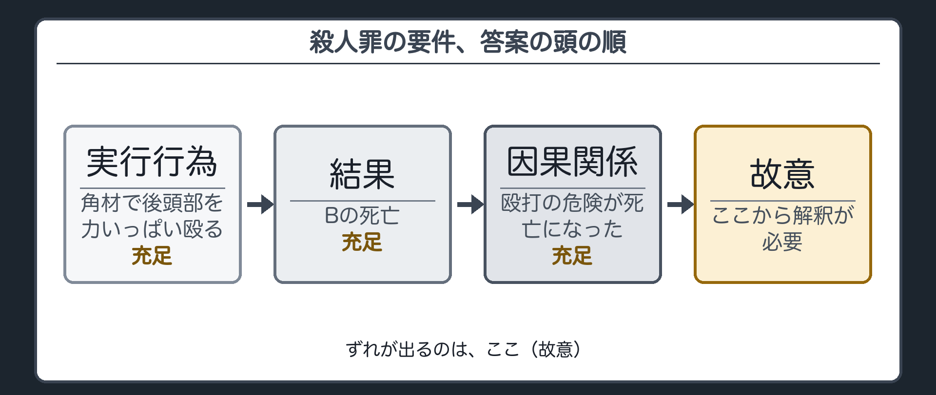 殺人罪の要件、答案の頭の順