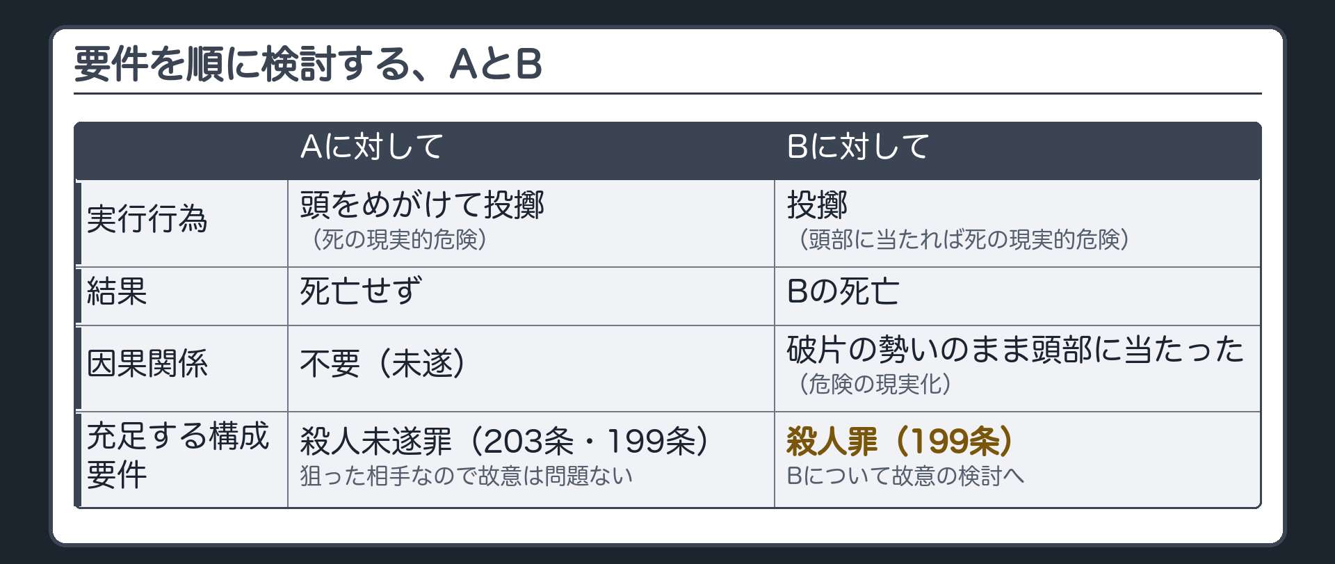 要件を順に検討する、AとB