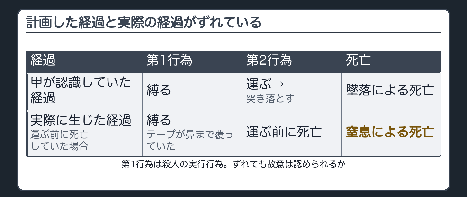 計画した経過と実際の経過がずれている
