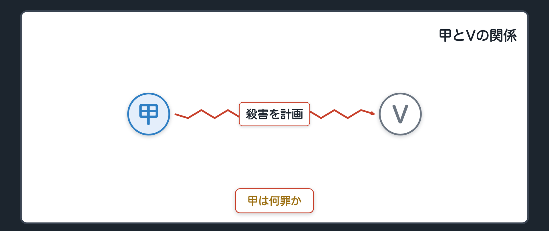 甲とVの関係