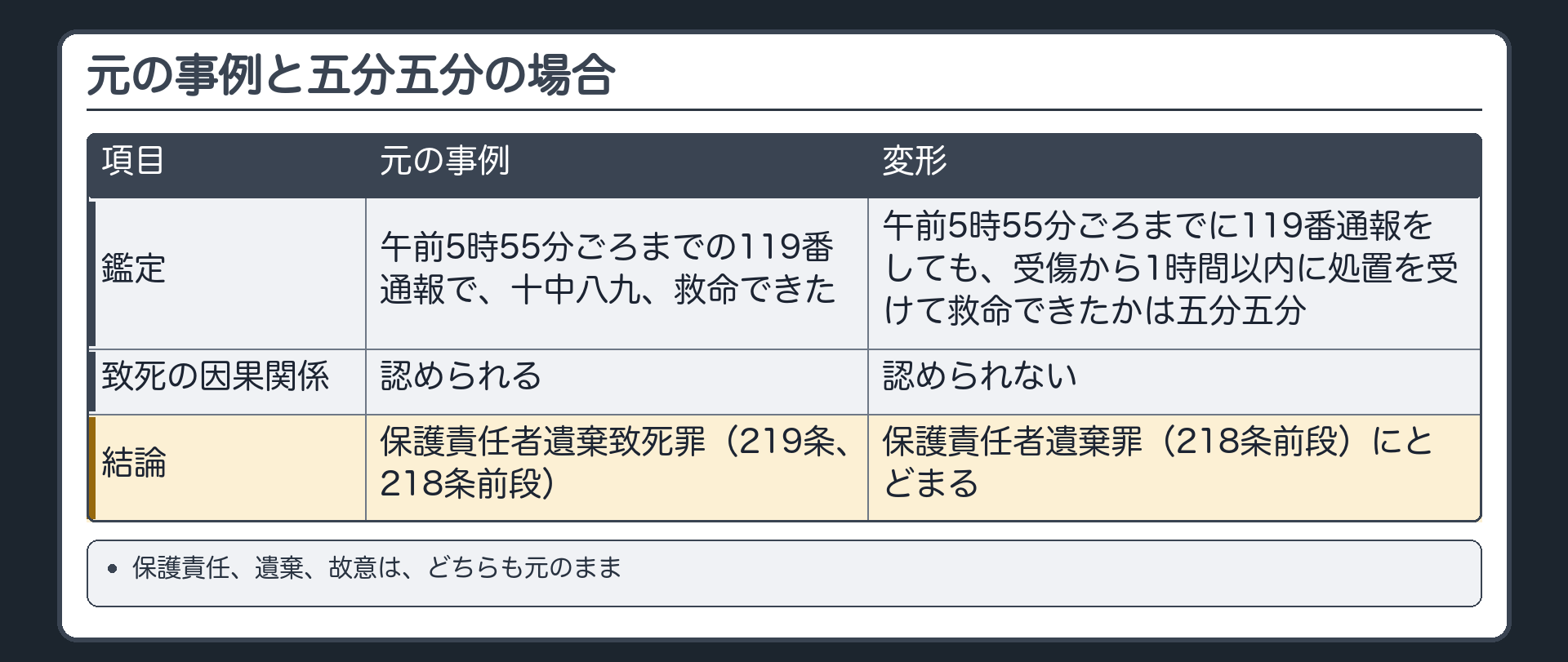 元の事例と五分五分の場合