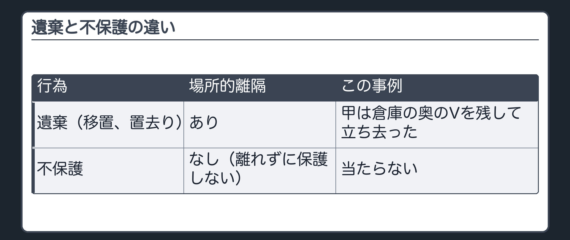 遺棄と不保護の違い