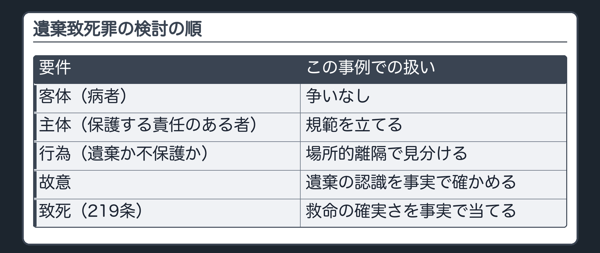 遺棄致死罪の検討の順