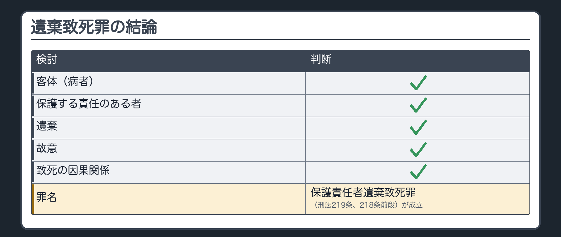遺棄致死罪の結論