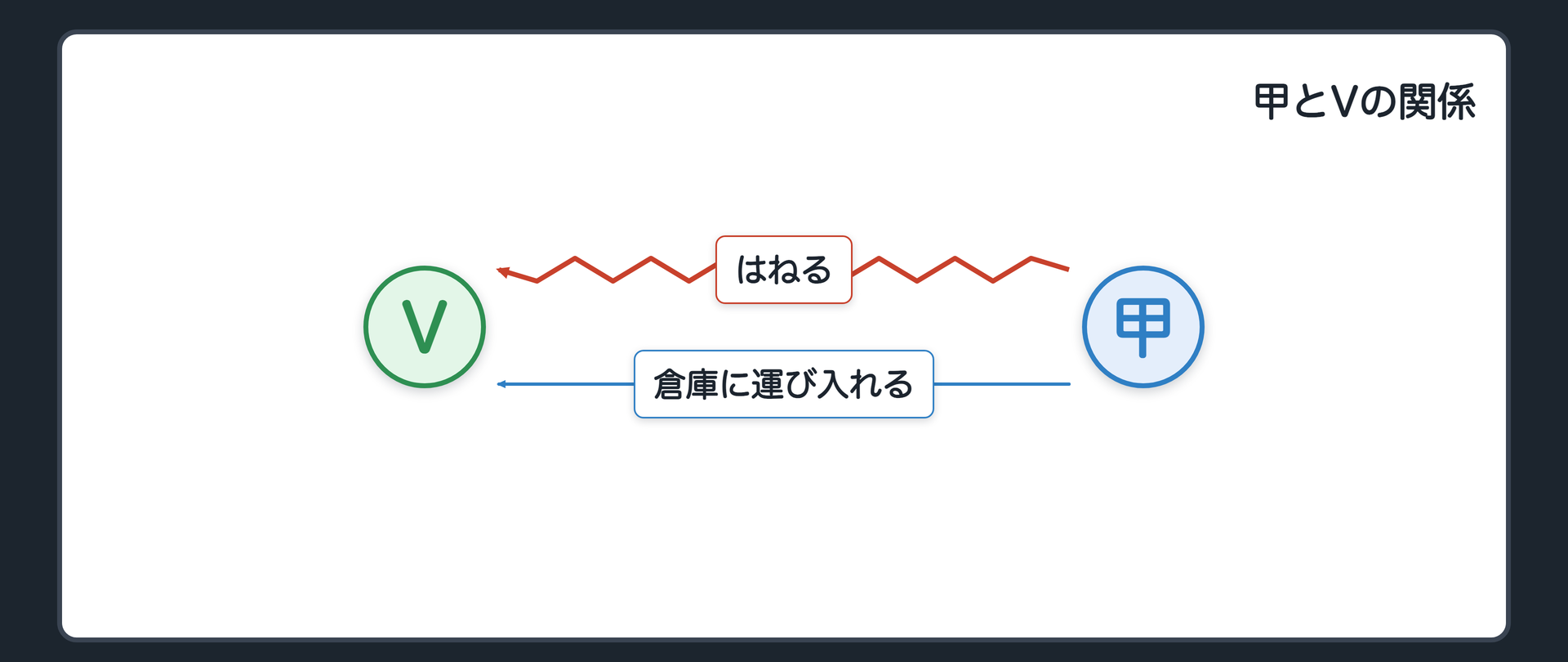 甲とVの関係