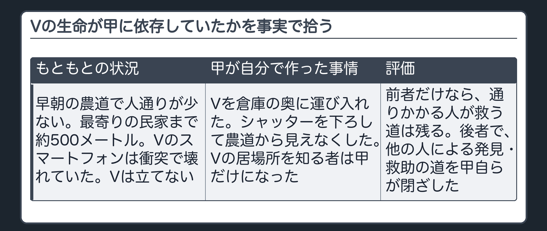 Vの生命が甲に依存していたかを事実で拾う