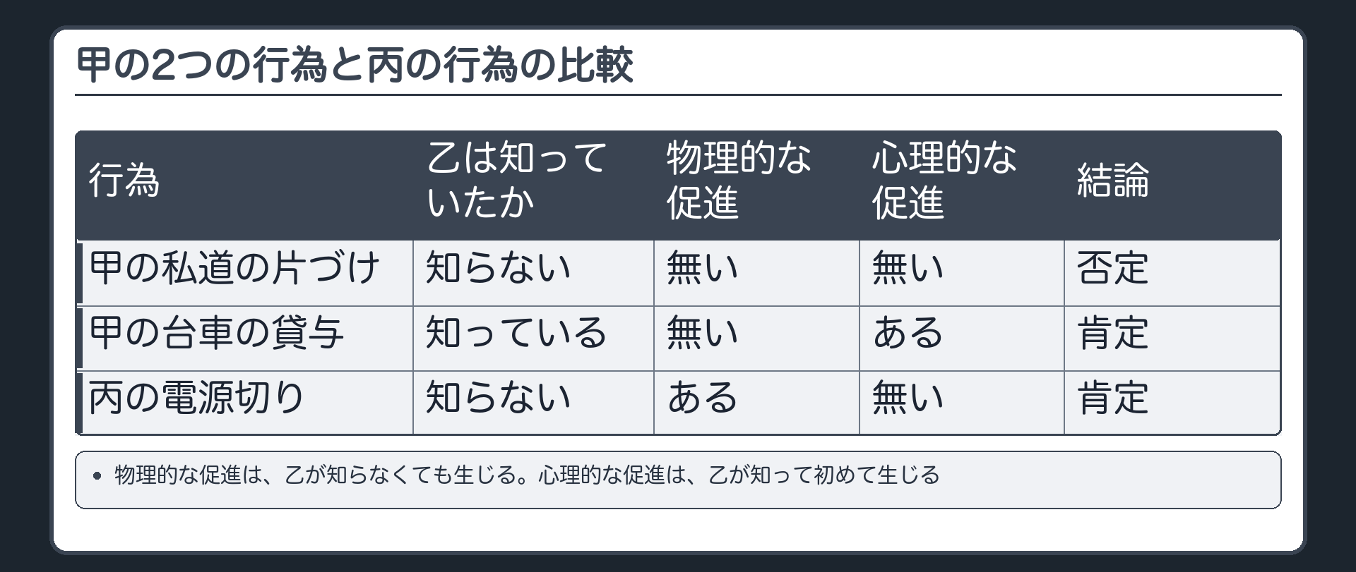 甲の2つの行為と丙の行為の比較