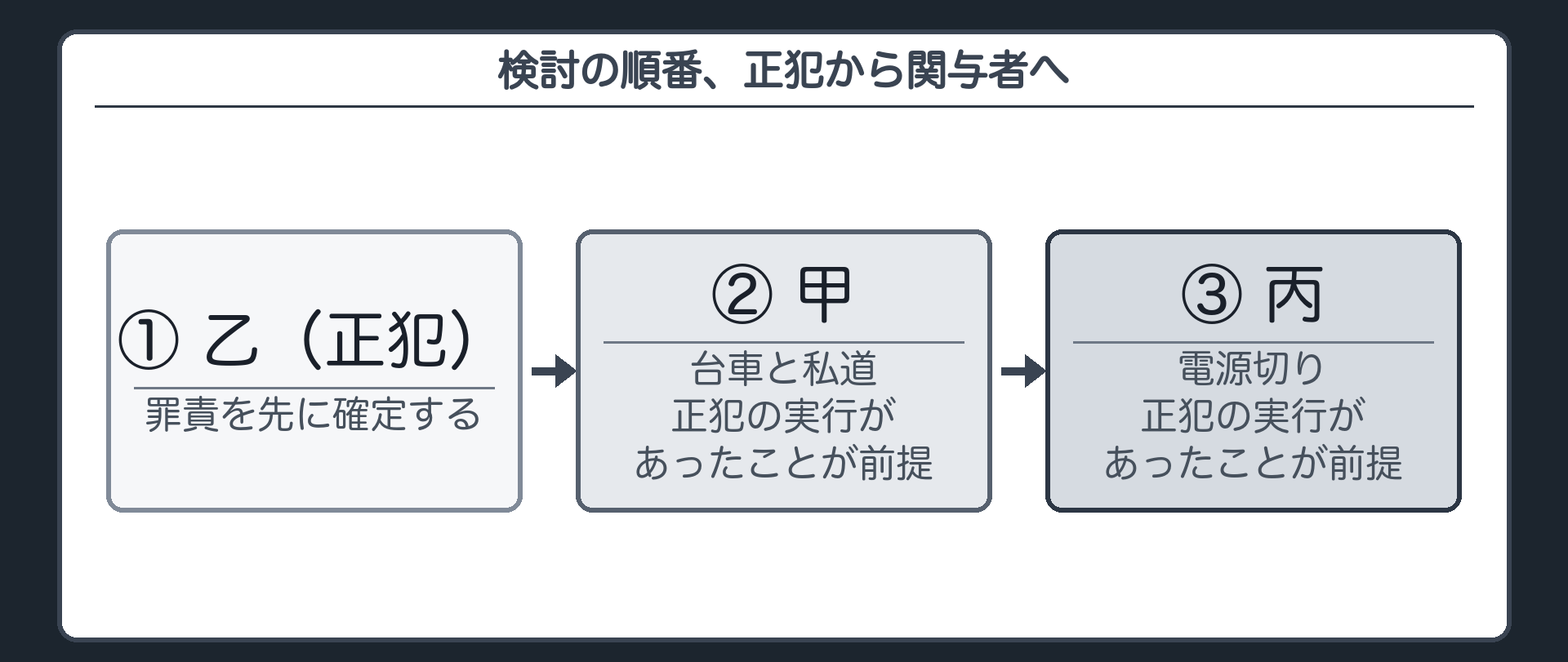 検討の順番、正犯から関与者へ