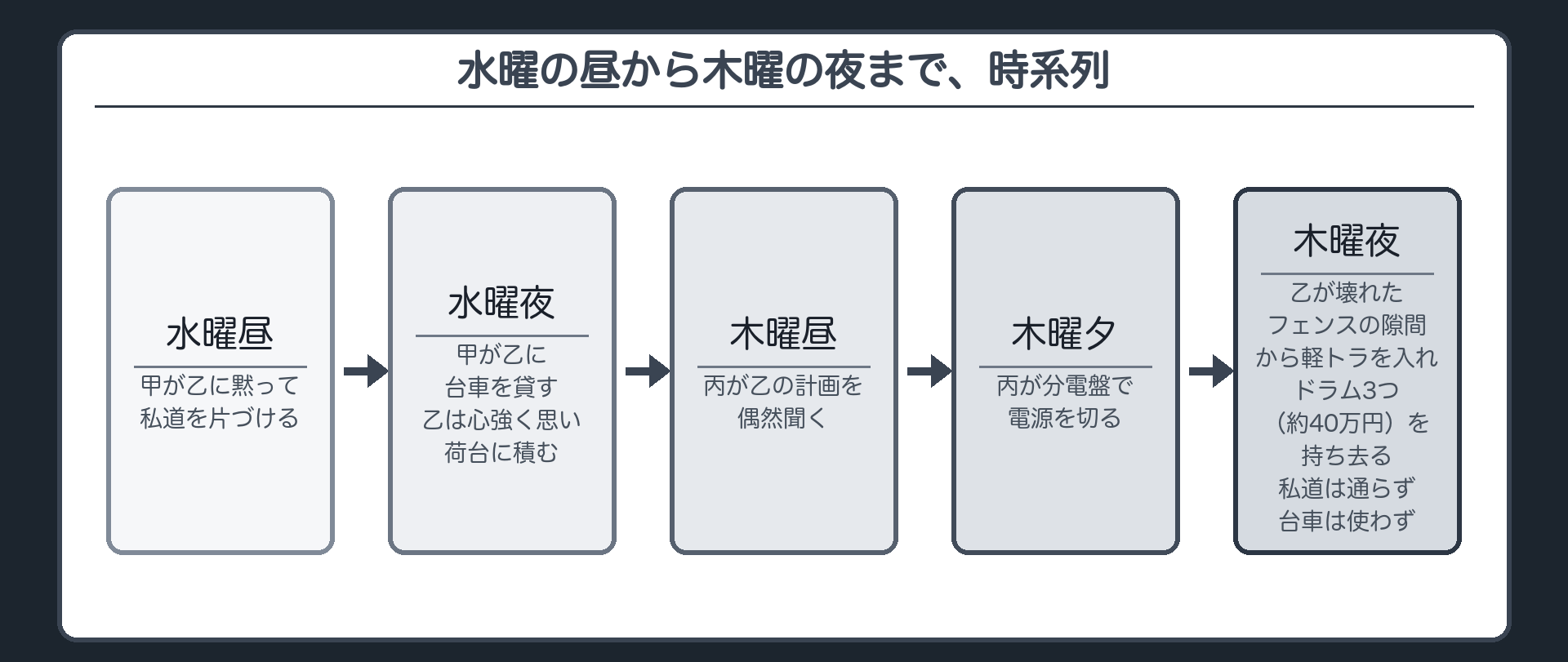 水曜の昼から木曜の夜まで、時系列