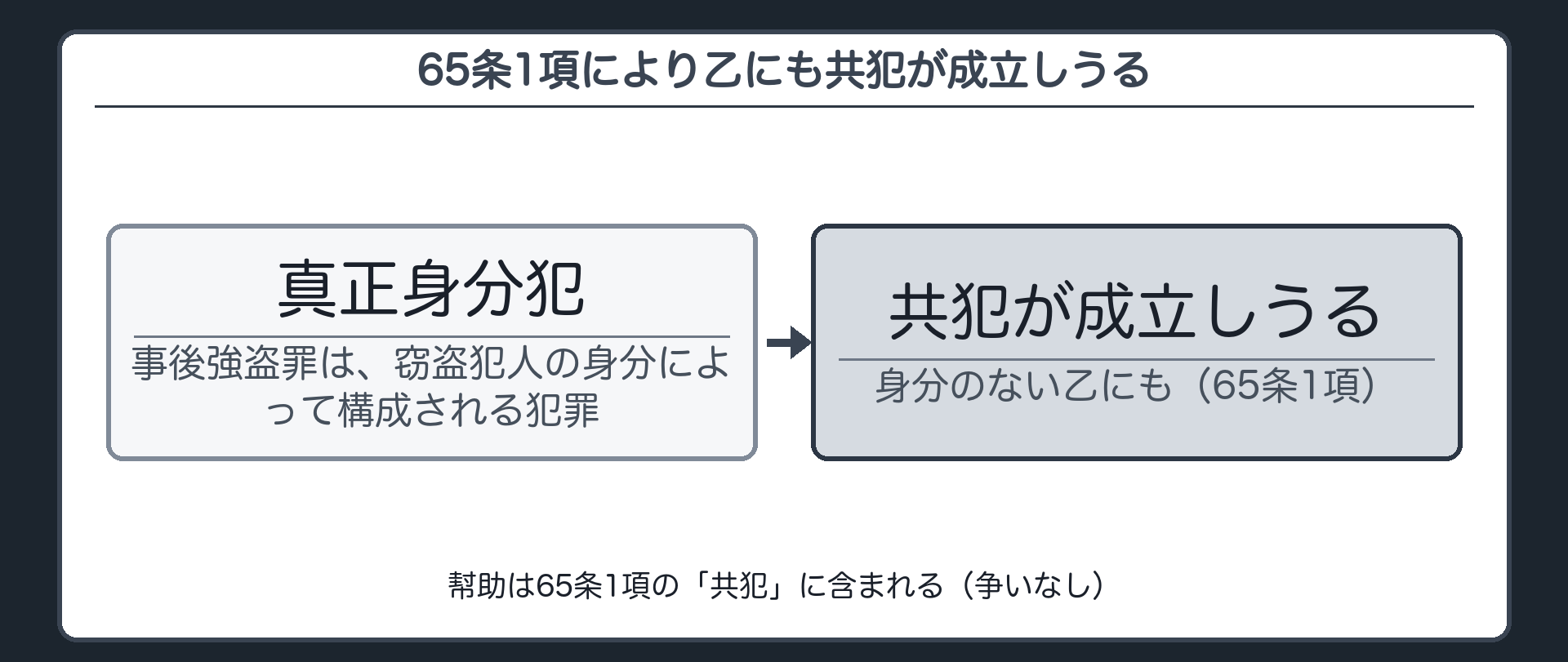 真正身分犯である以上、65条1項により乙にも共犯が成立しうる