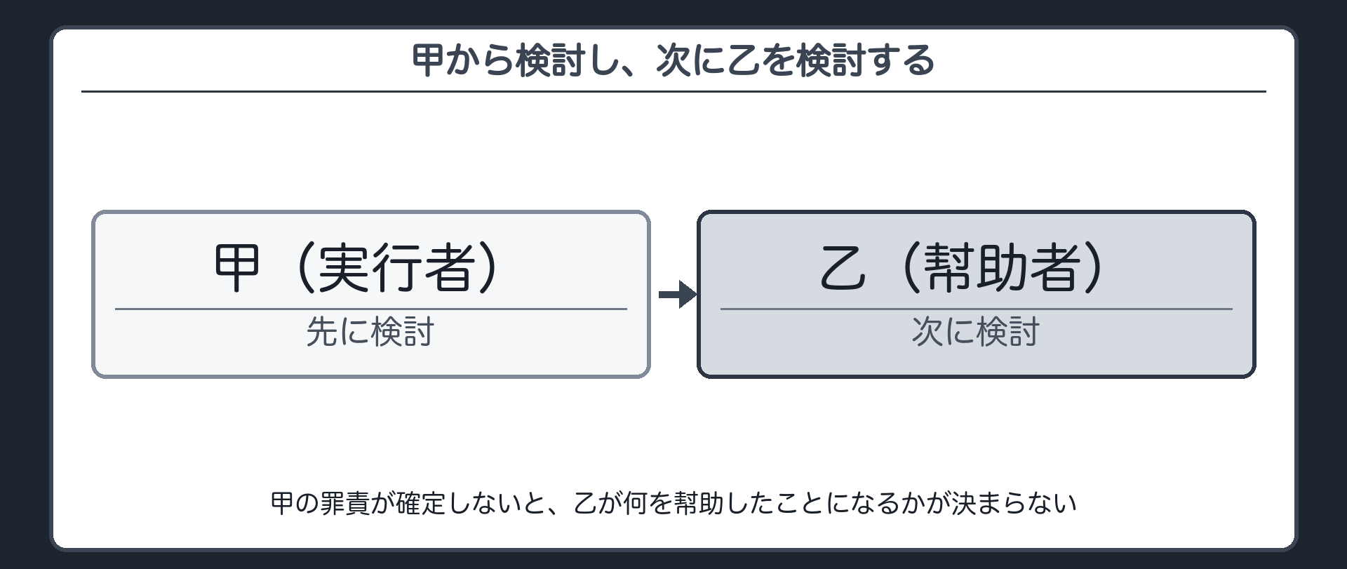 甲から検討し、次に乙を検討する