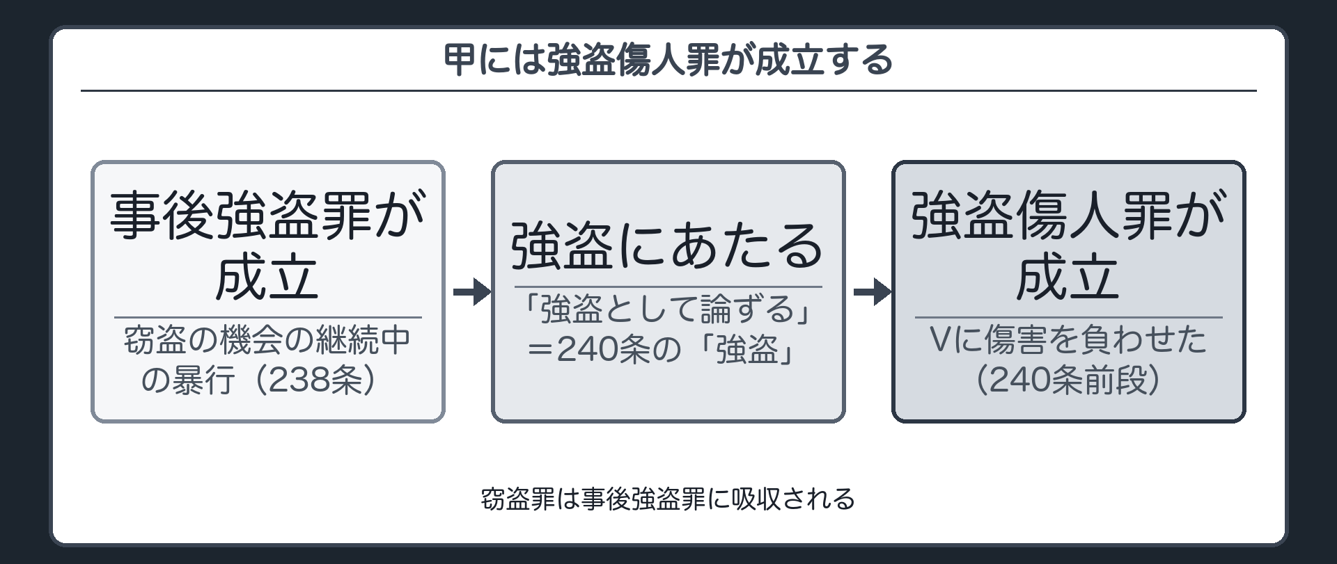 甲には強盗傷人罪が成立する