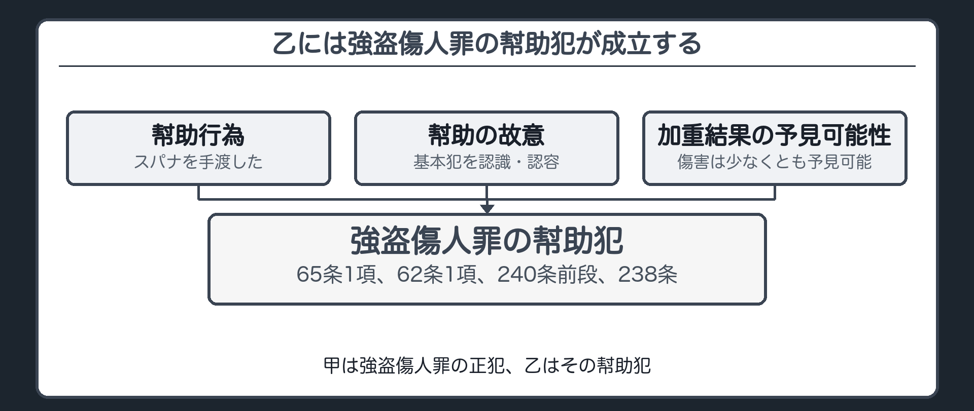 乙には強盗傷人罪の幇助犯が成立する