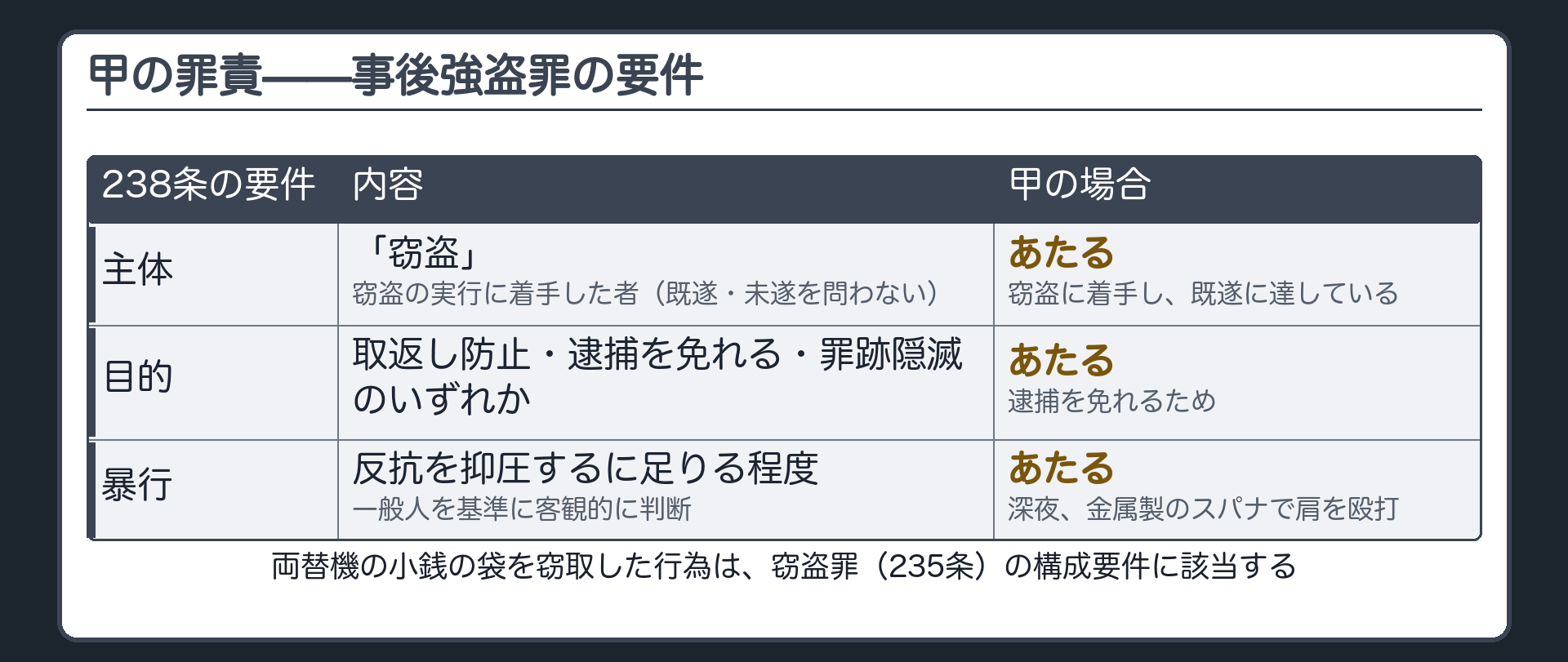 甲の行為は窃盗罪、その後の暴行は事後強盗罪の要件に当たる