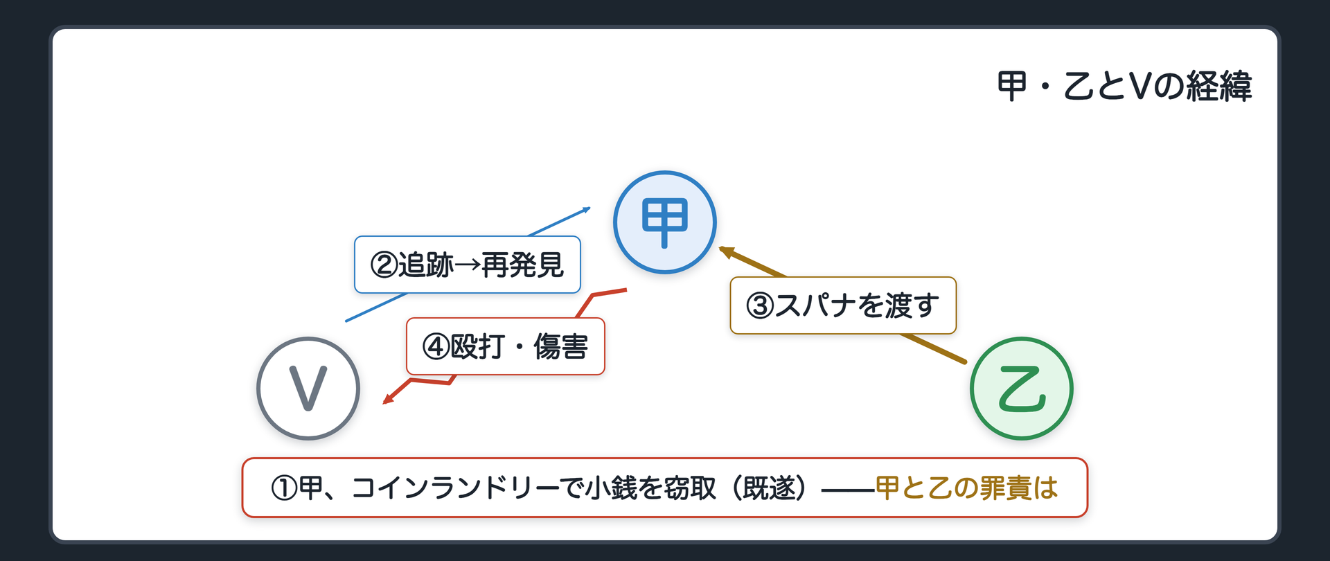 甲・乙とVの経緯