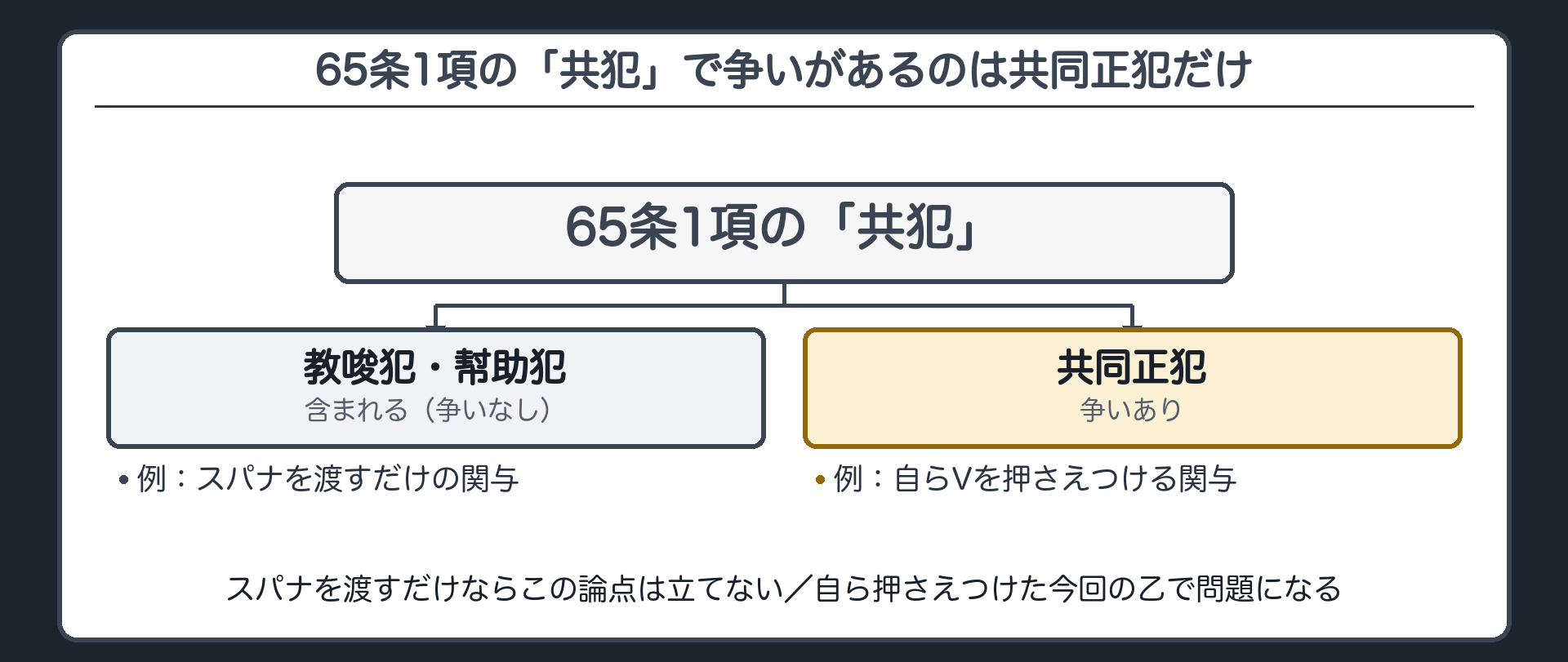65条1項の「共犯」で争いがあるのは、共同正犯のときだけ