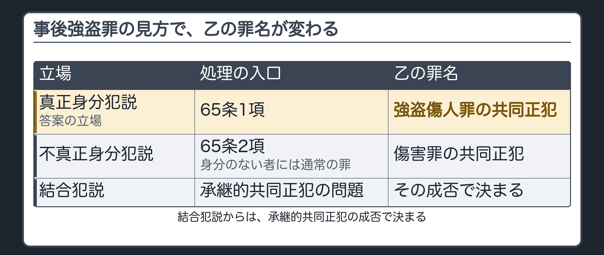 事後強盗罪の見方で、乙の罪名が変わる