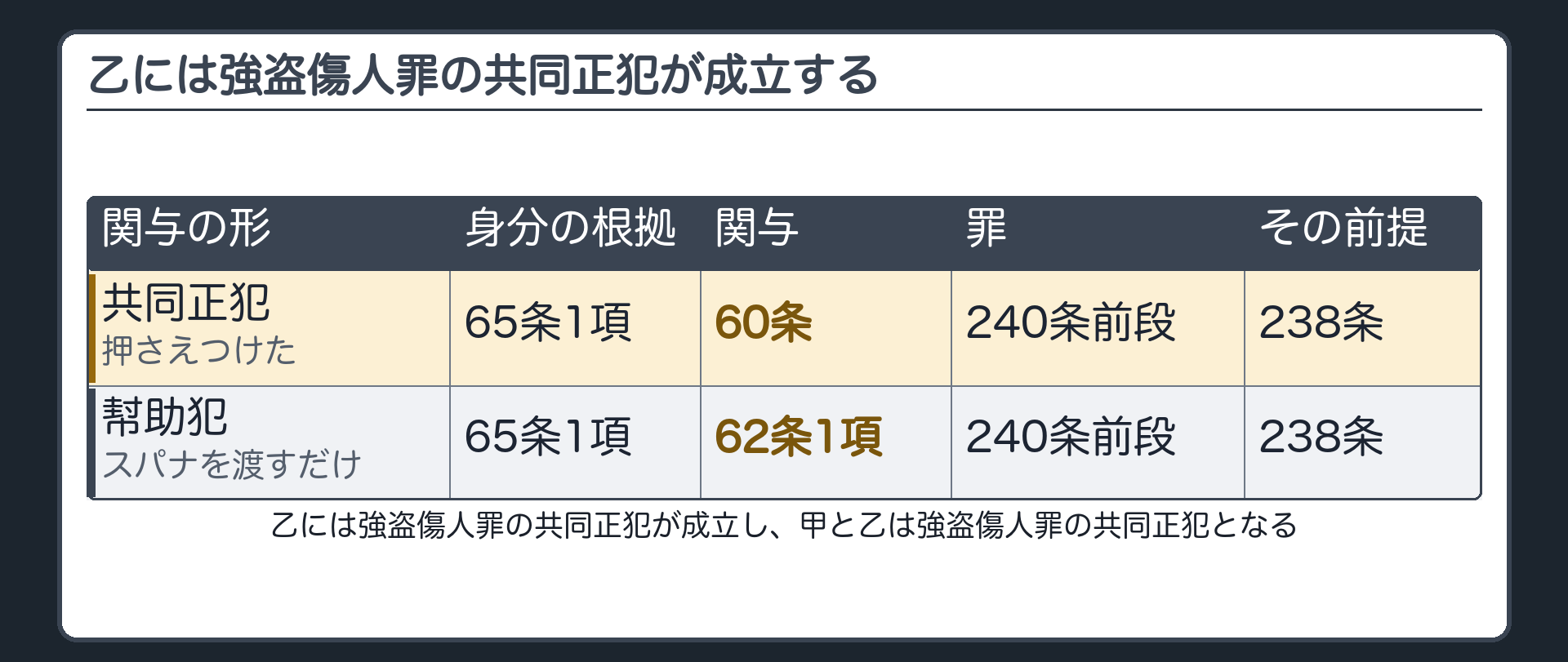 乙には強盗傷人罪の共同正犯が成立する