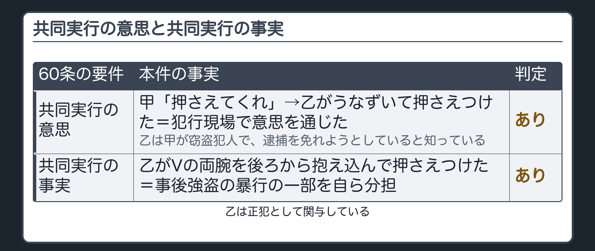 共同実行の意思と共同実行の事実