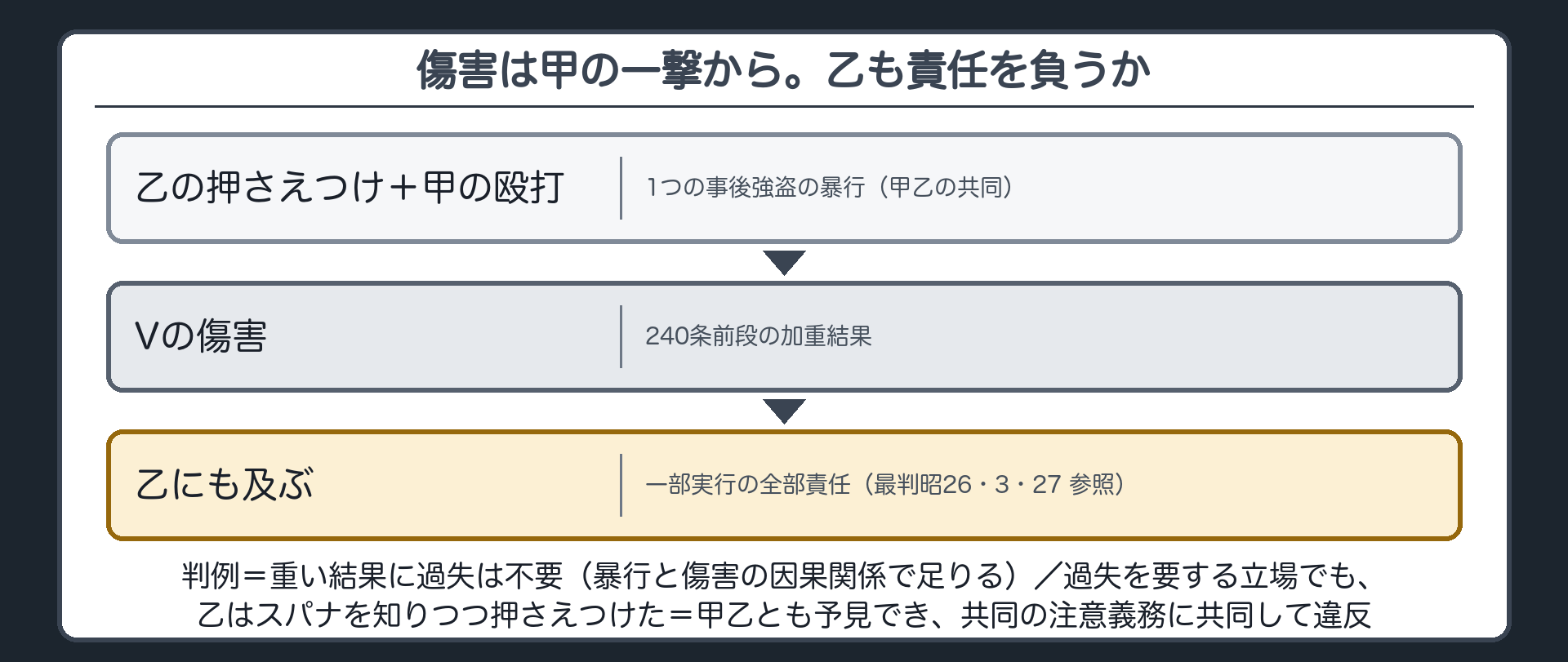 傷害は甲の一撃から生じた。乙も責任を負うか