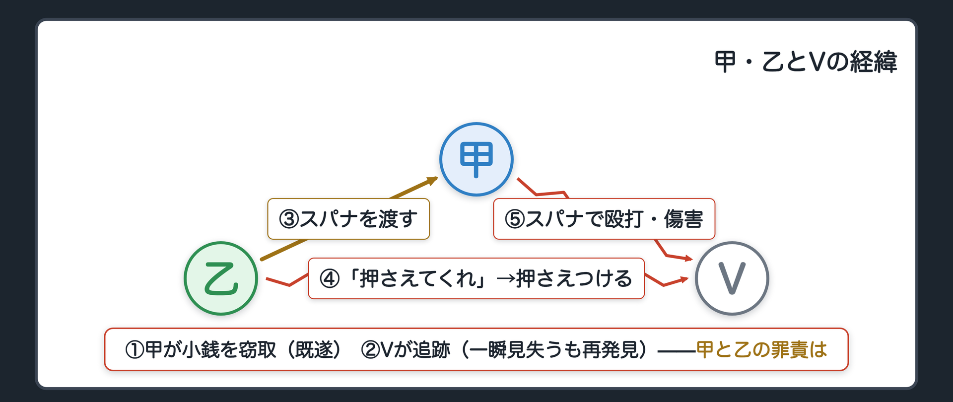 甲・乙とVの経緯