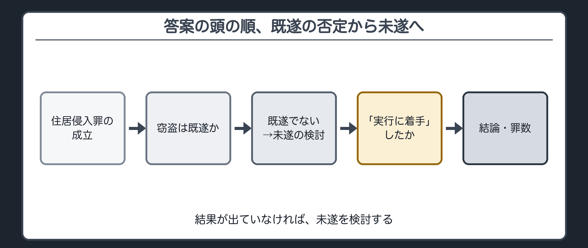 答案の頭の順、既遂の否定から未遂へ