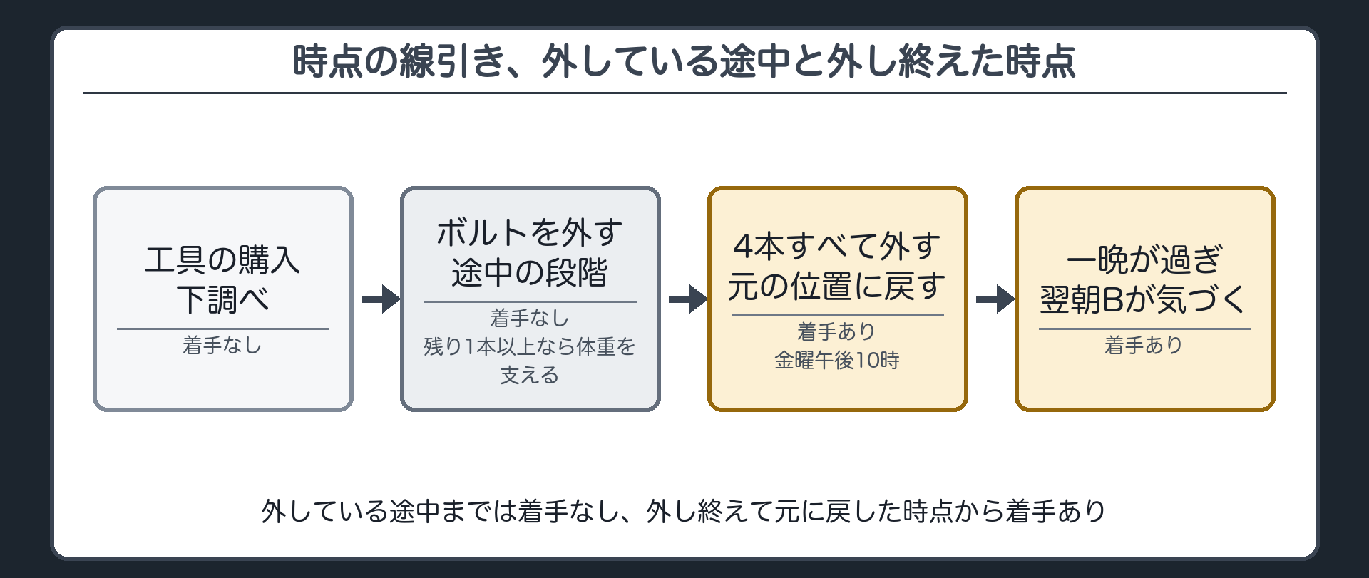 時点の線引き、外している途中と外し終えた時点