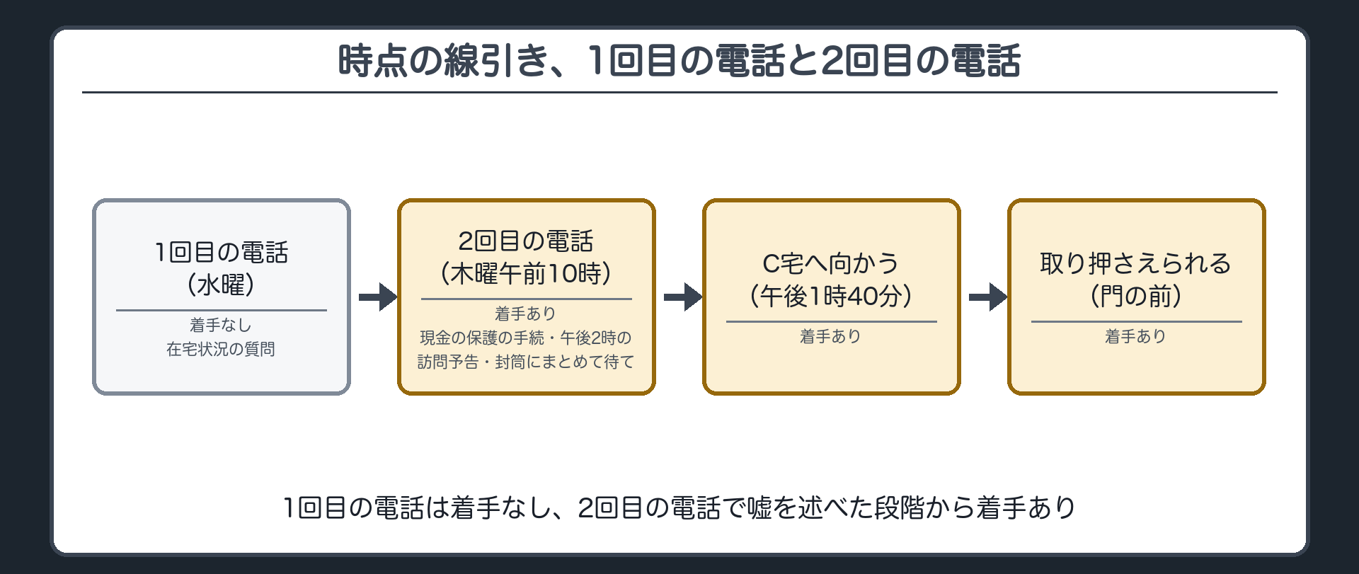 時点の線引き、1回目の電話と2回目の電話