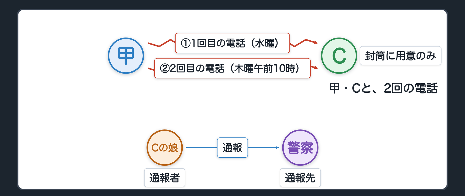 甲・Cと、2回の電話