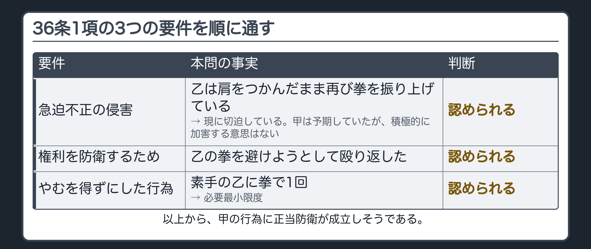 36条1項の3つの要件を順に通す