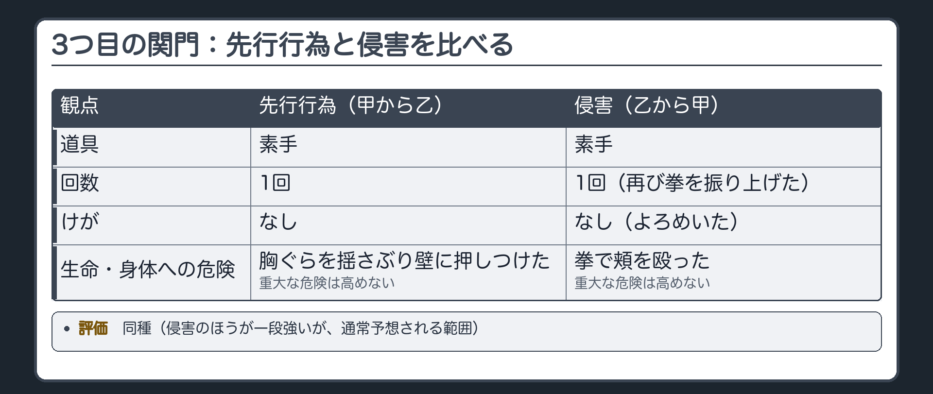 3つ目の関門：先行行為と侵害を比べる