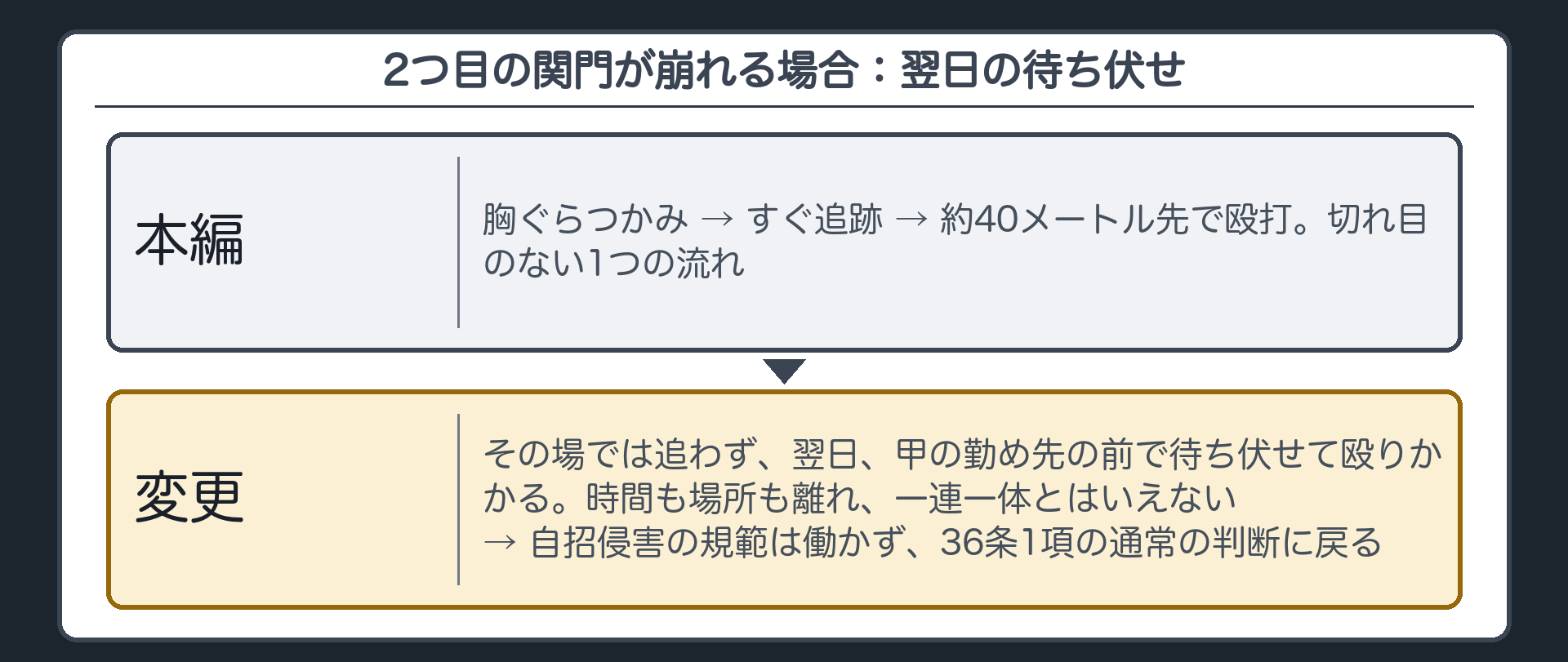 2つ目の関門が崩れる場合：翌日の待ち伏せ