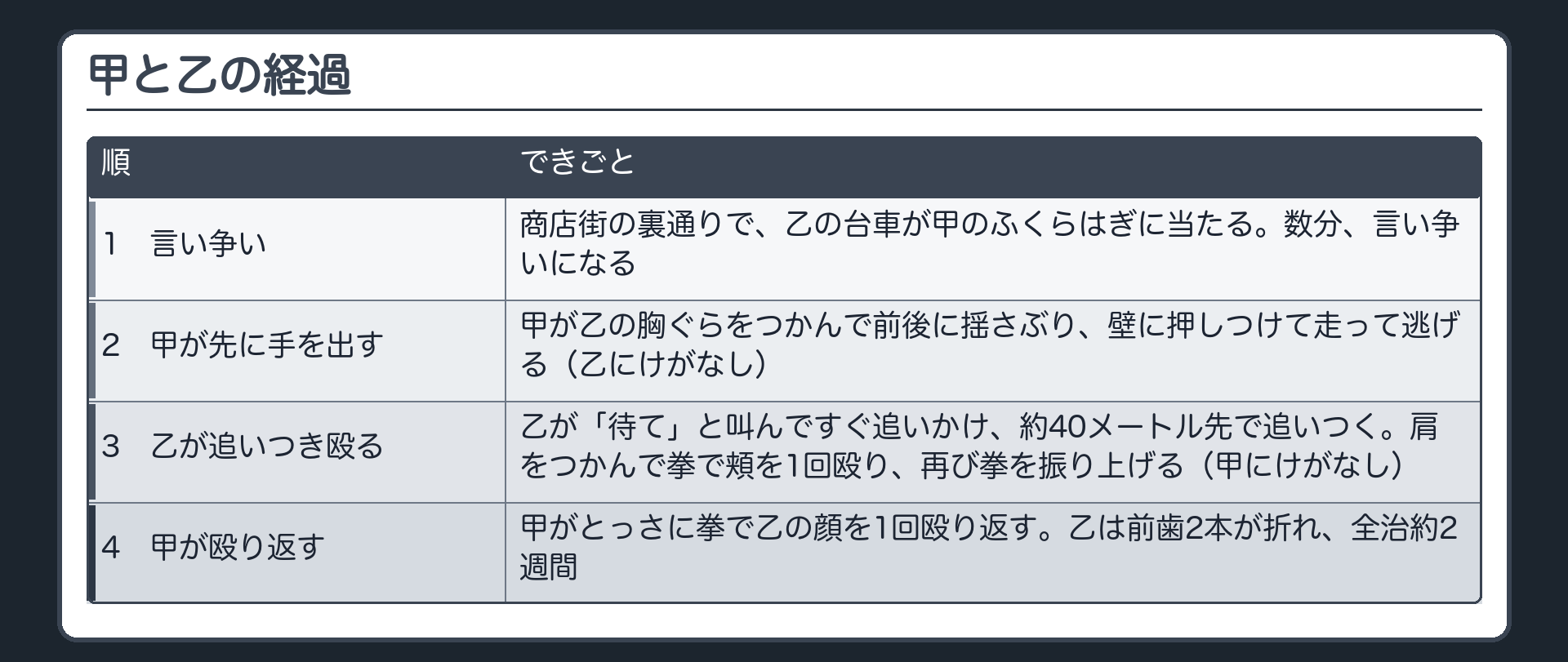 甲と乙の経過