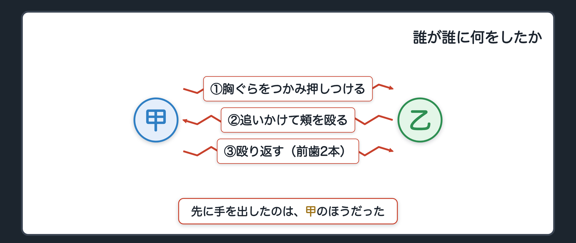 誰が誰に何をしたか