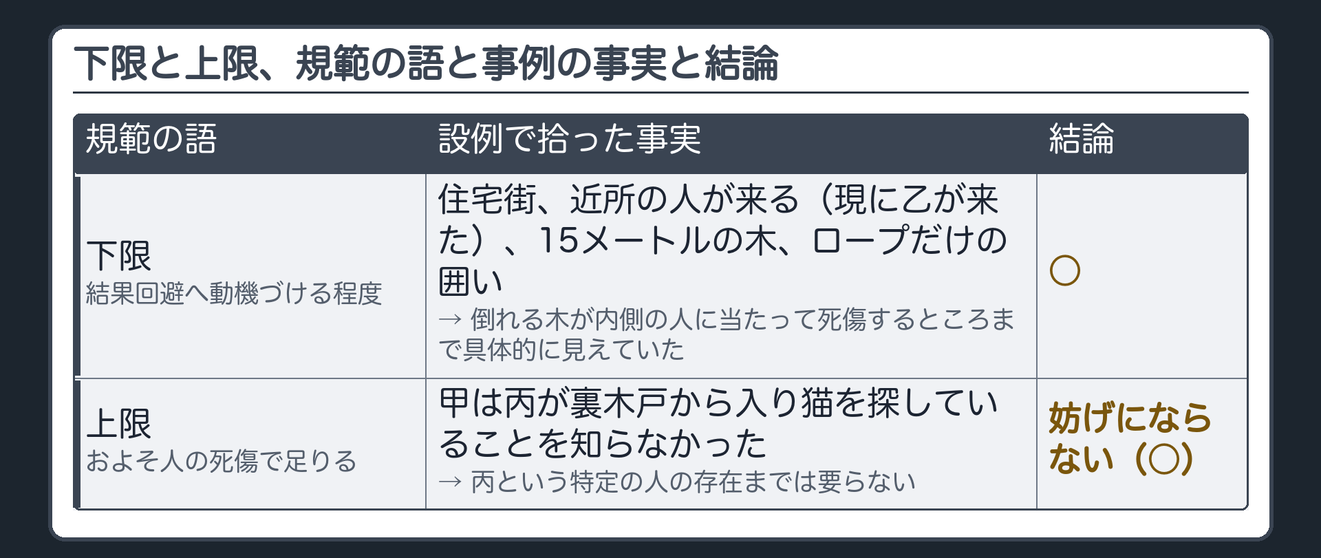 下限と上限、規範の語と事例の事実と結論