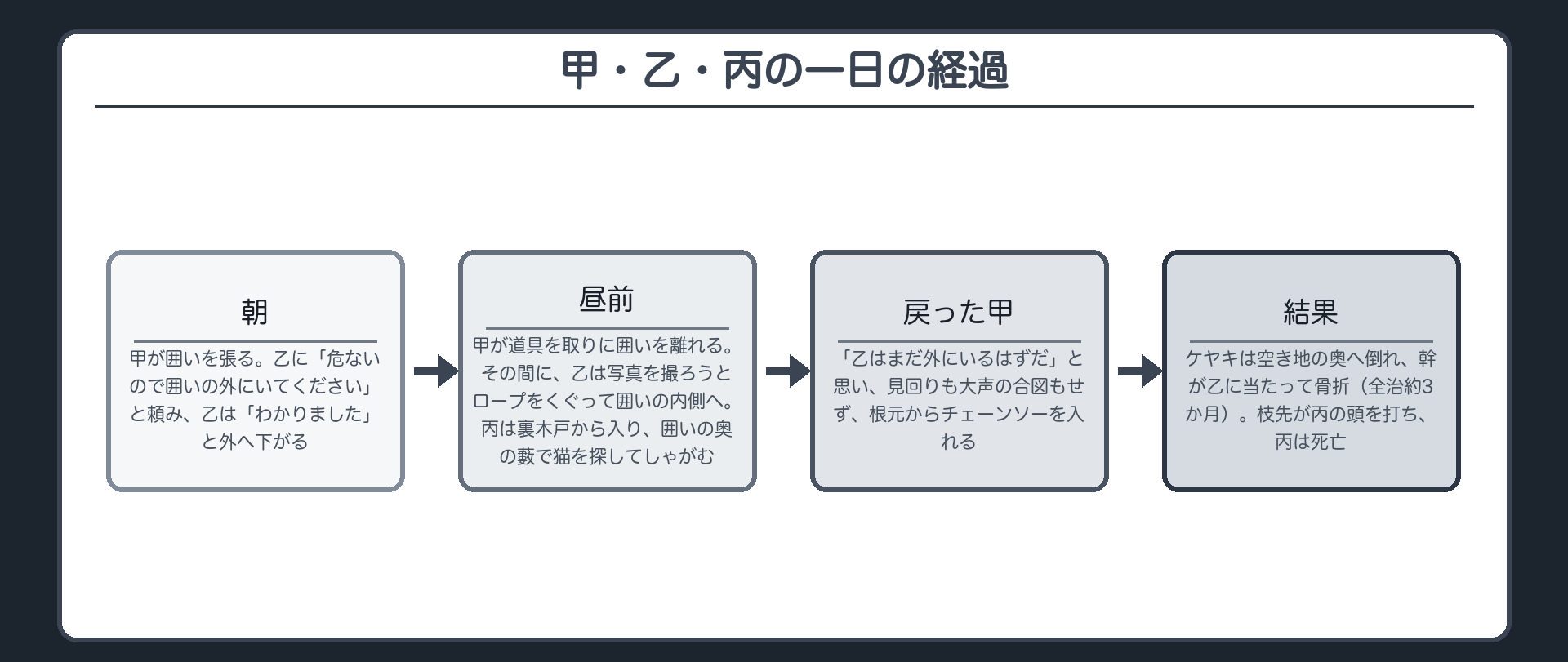 甲・乙・丙の一日の経過