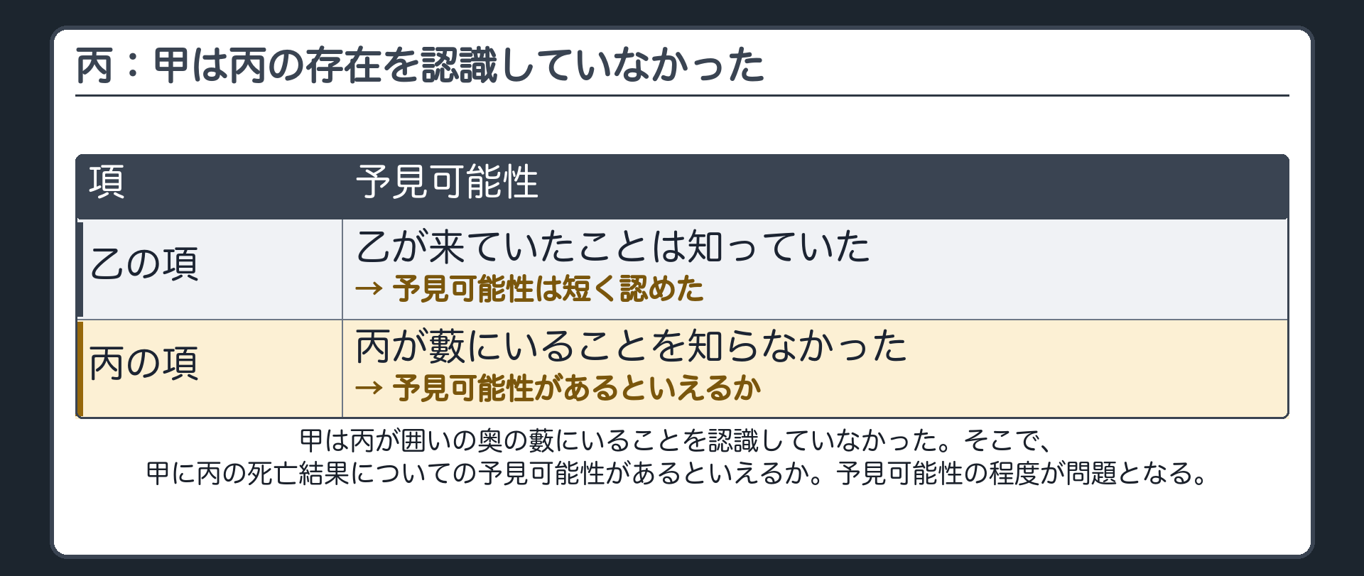 丙：甲は丙の存在を認識していなかった