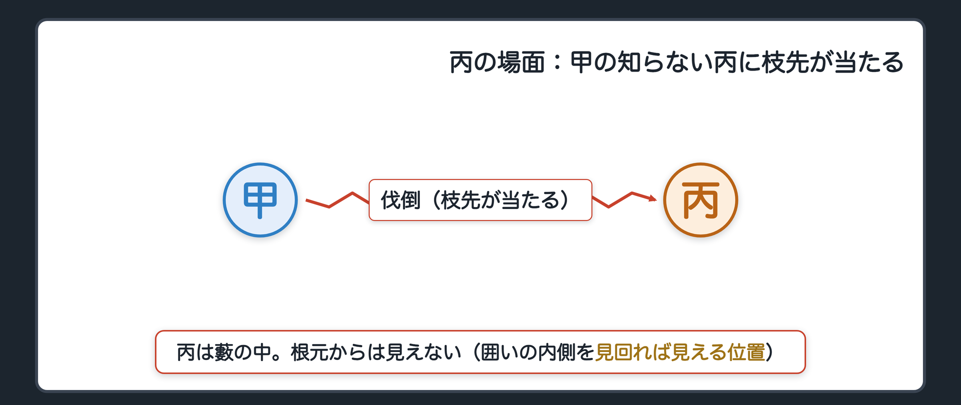 丙の場面：甲の知らない丙に枝先が当たる