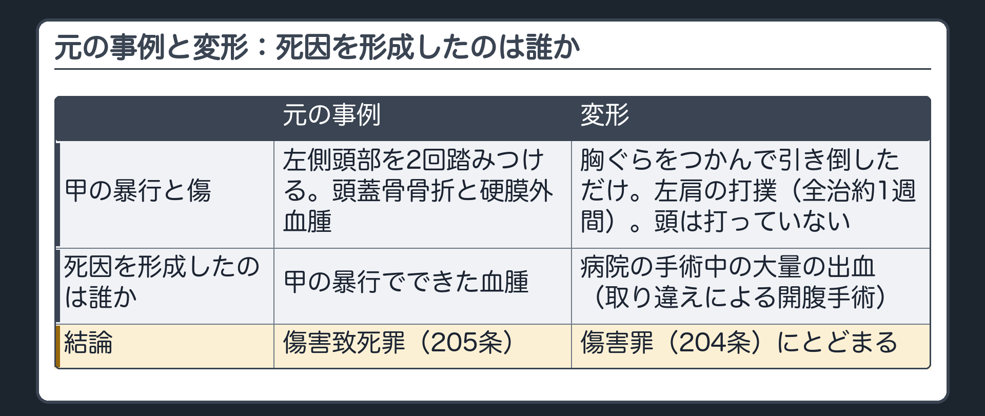 元の事例と変形：死因を形成したのは誰か