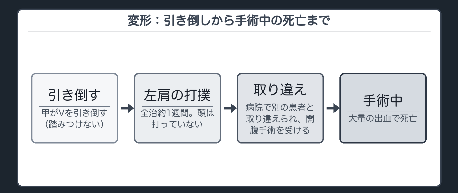 変形：引き倒しから手術中の死亡まで