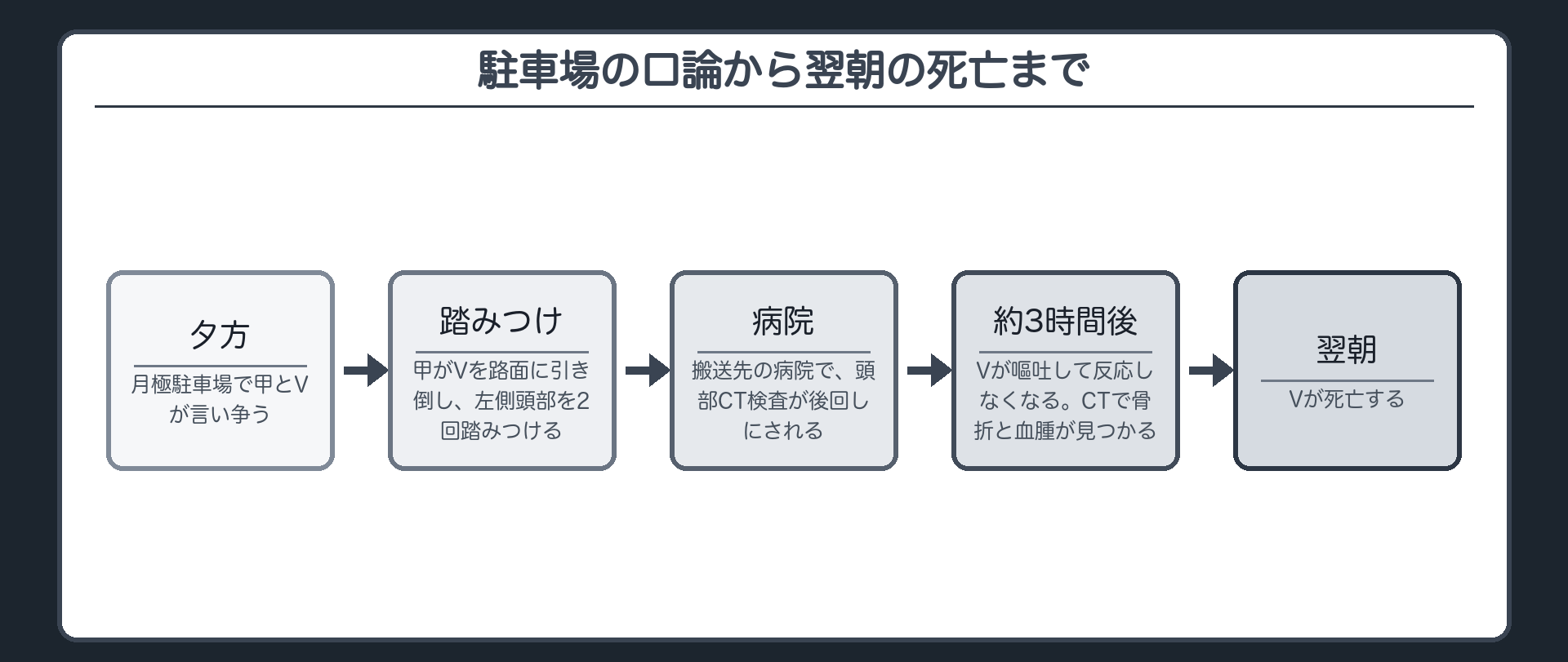 駐車場の口論から翌朝の死亡まで