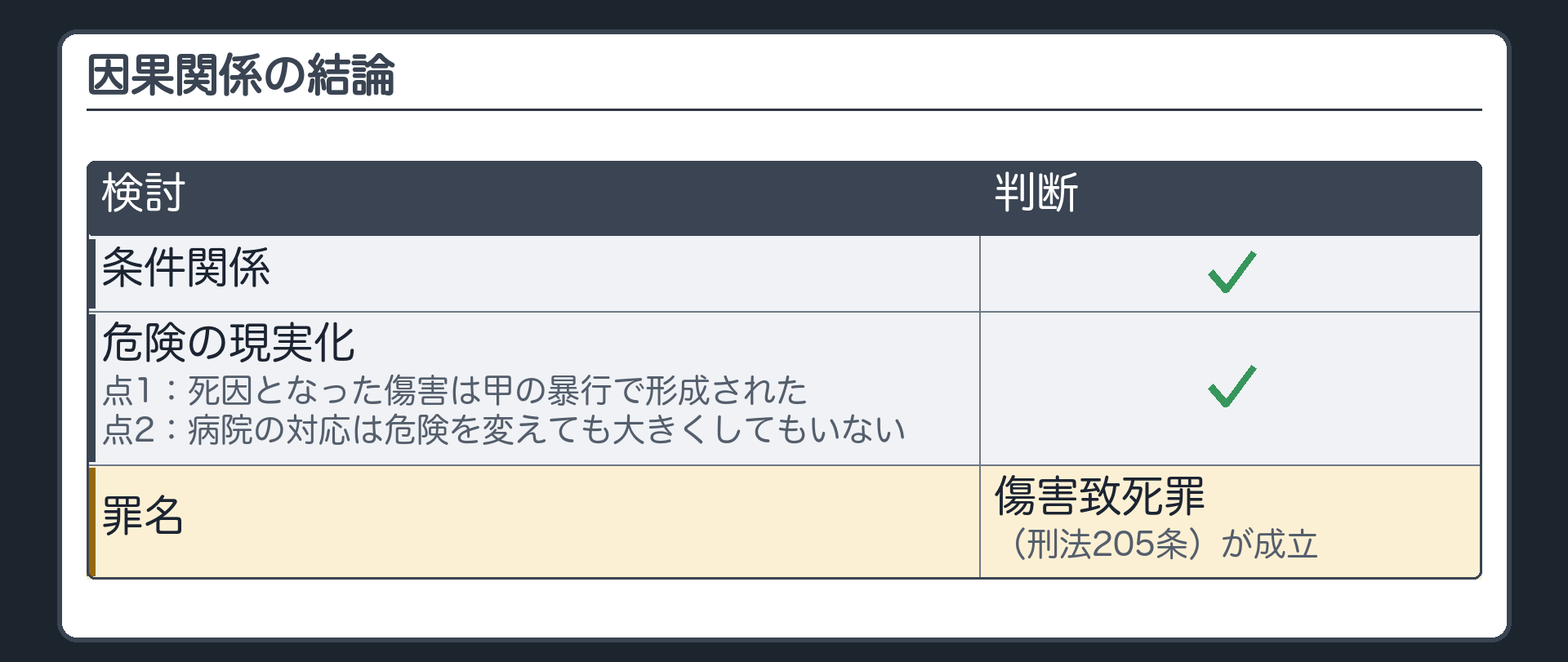 因果関係の結論