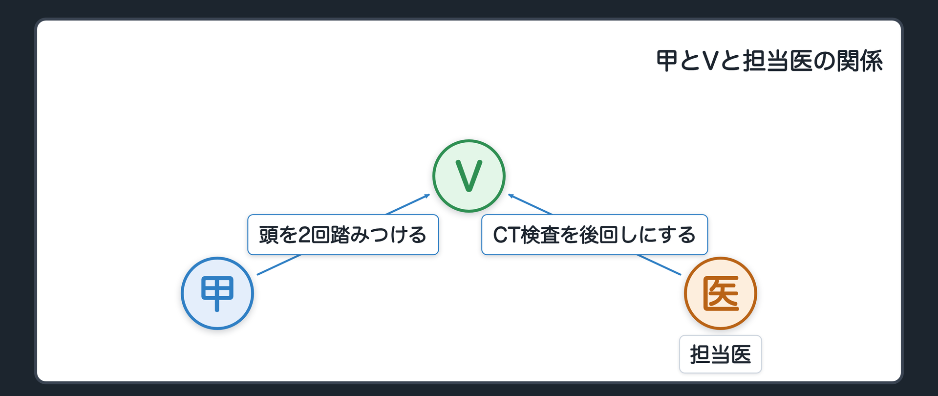 甲とVと担当医の関係