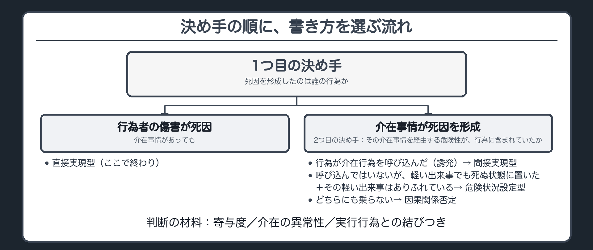 決め手の順に、書き方を選ぶ流れ