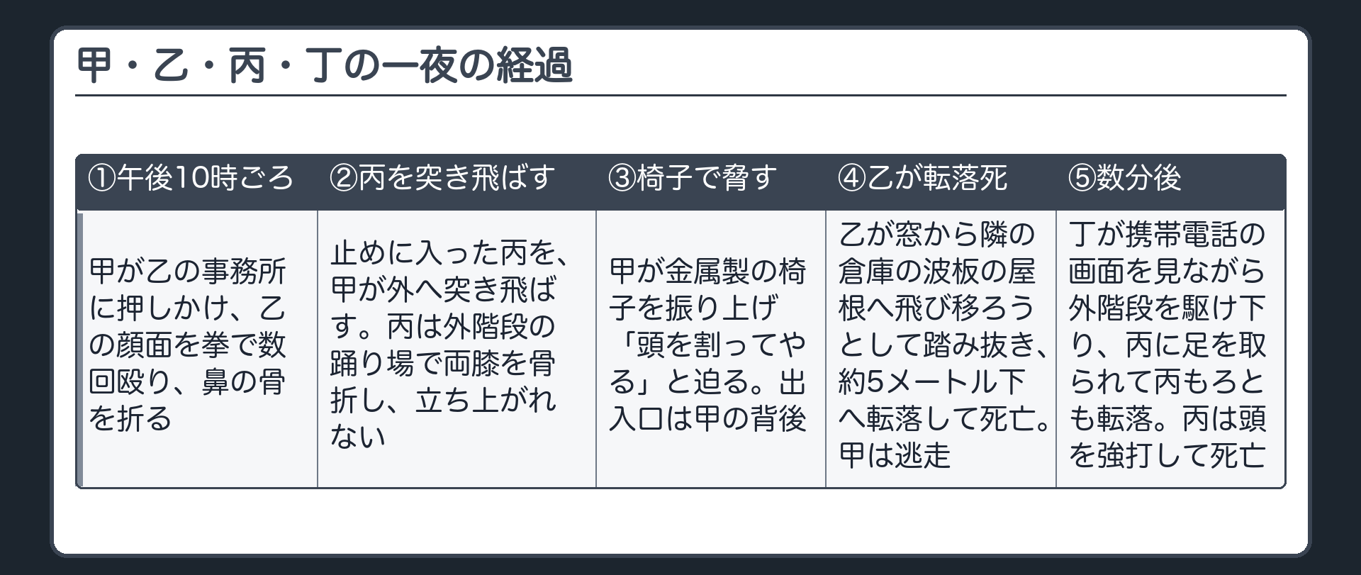 甲・乙・丙・丁の一夜の経過
