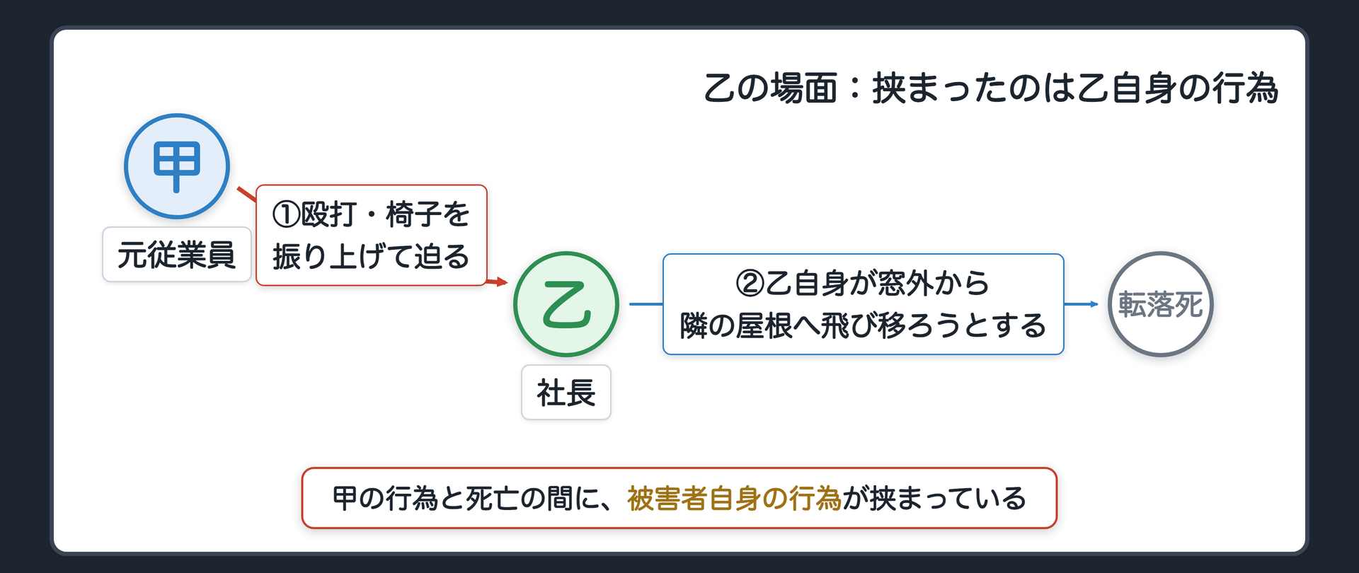 乙の場面：挟まったのは乙自身の行為