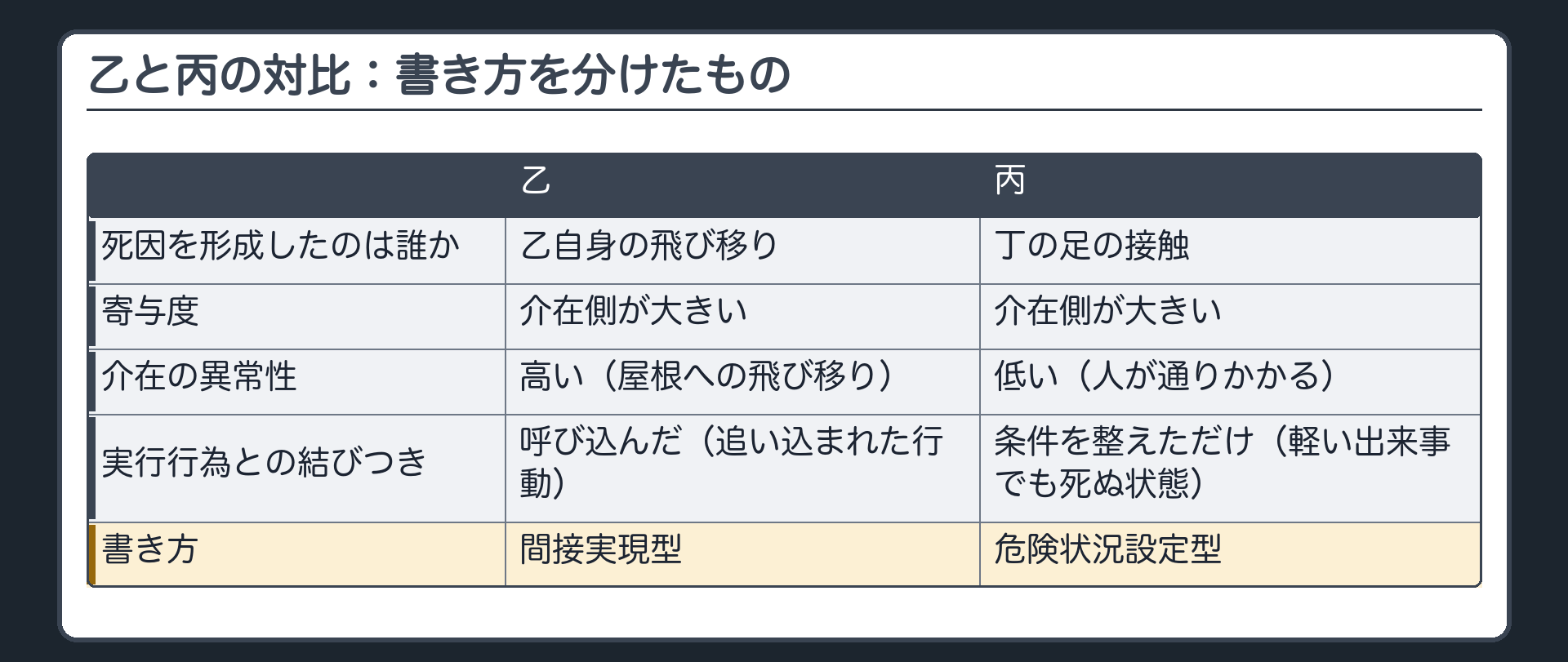 乙と丙の対比：書き方を分けたもの