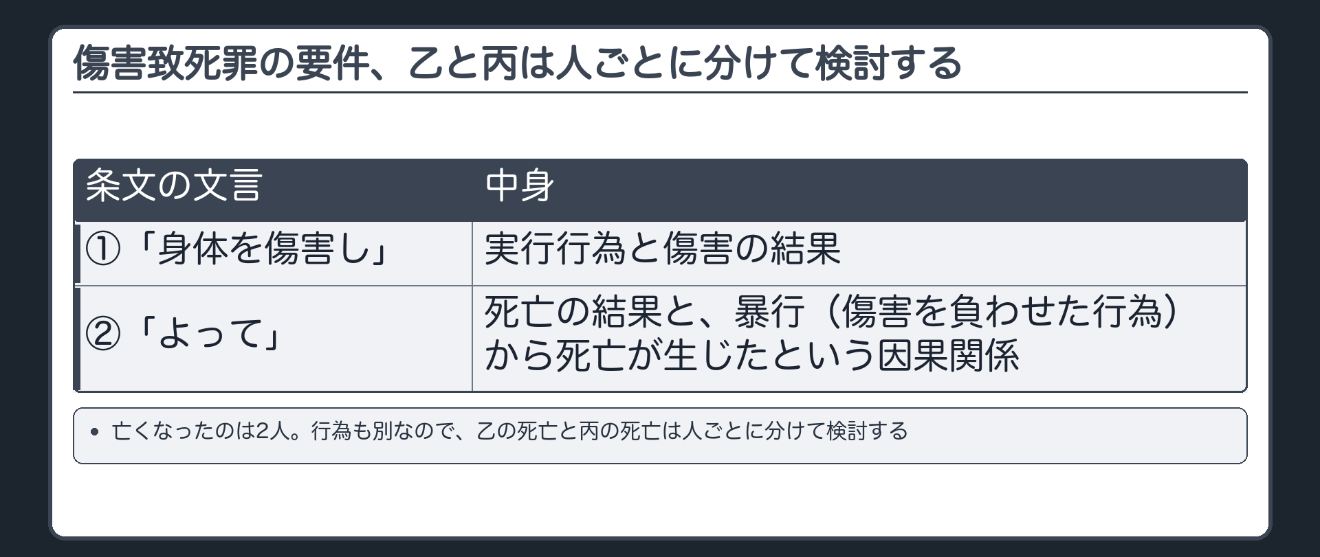傷害致死罪の要件、乙と丙は人ごとに分けて検討する