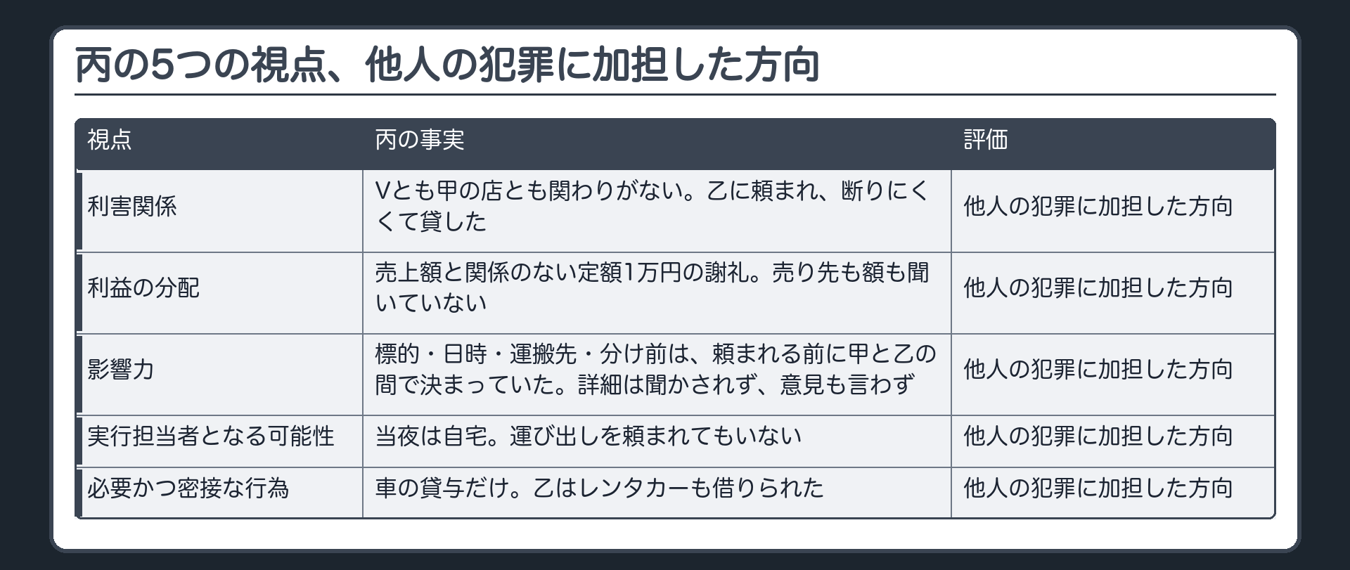 丙の5つの視点、他人の犯罪に加担した方向